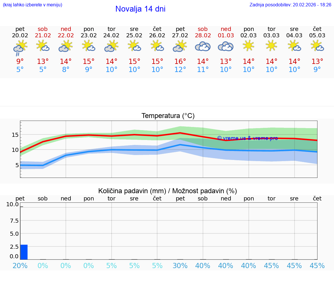 VREME 25 DNI Novalja