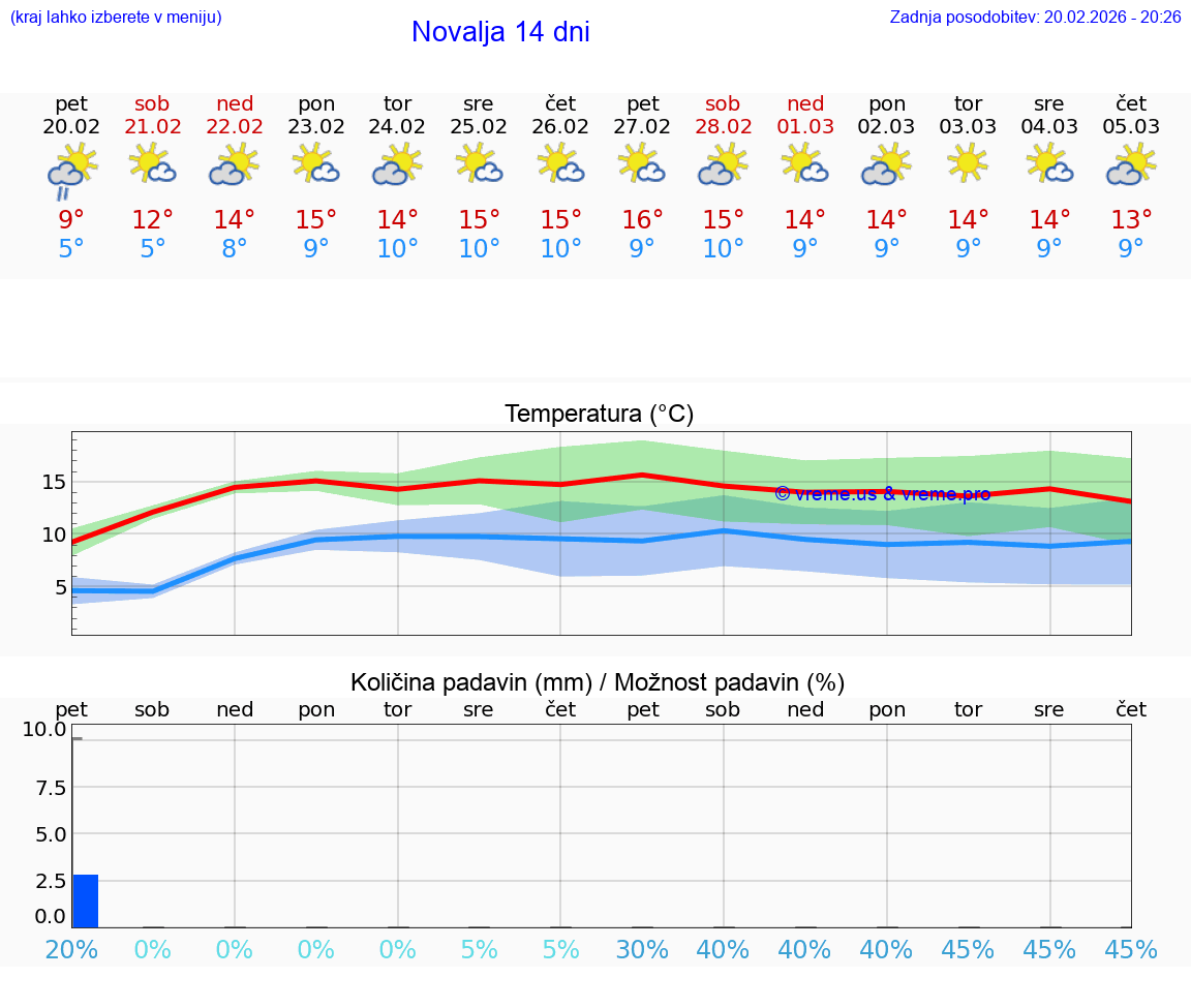 VREME 15 DNI Novalja
