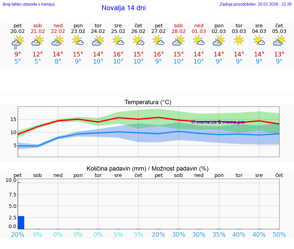 VREME 25 DNI Novalja