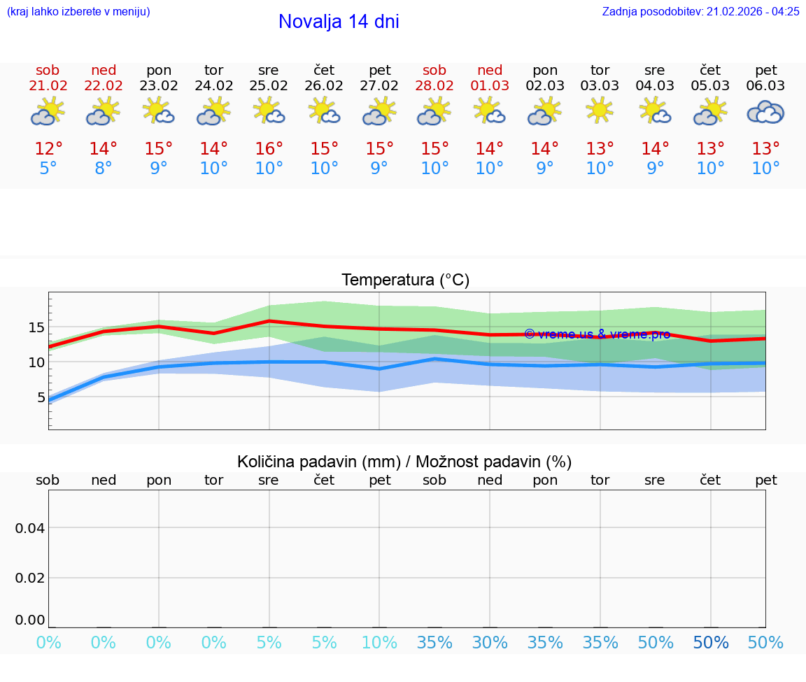 VREME 15 DNI Novalja