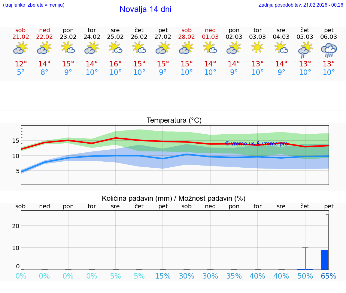 VREME 15 DNI Novalja