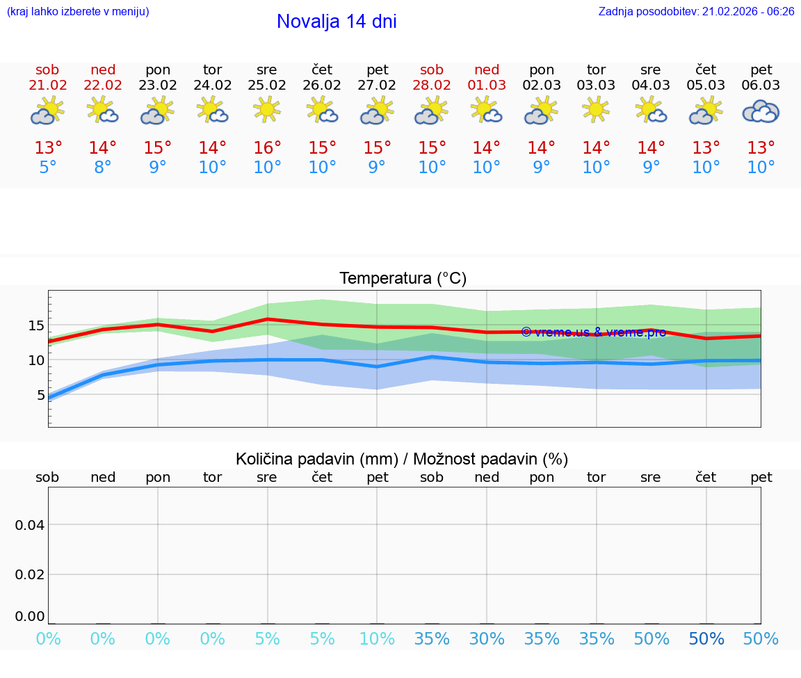 VREME 15 DNI Novalja