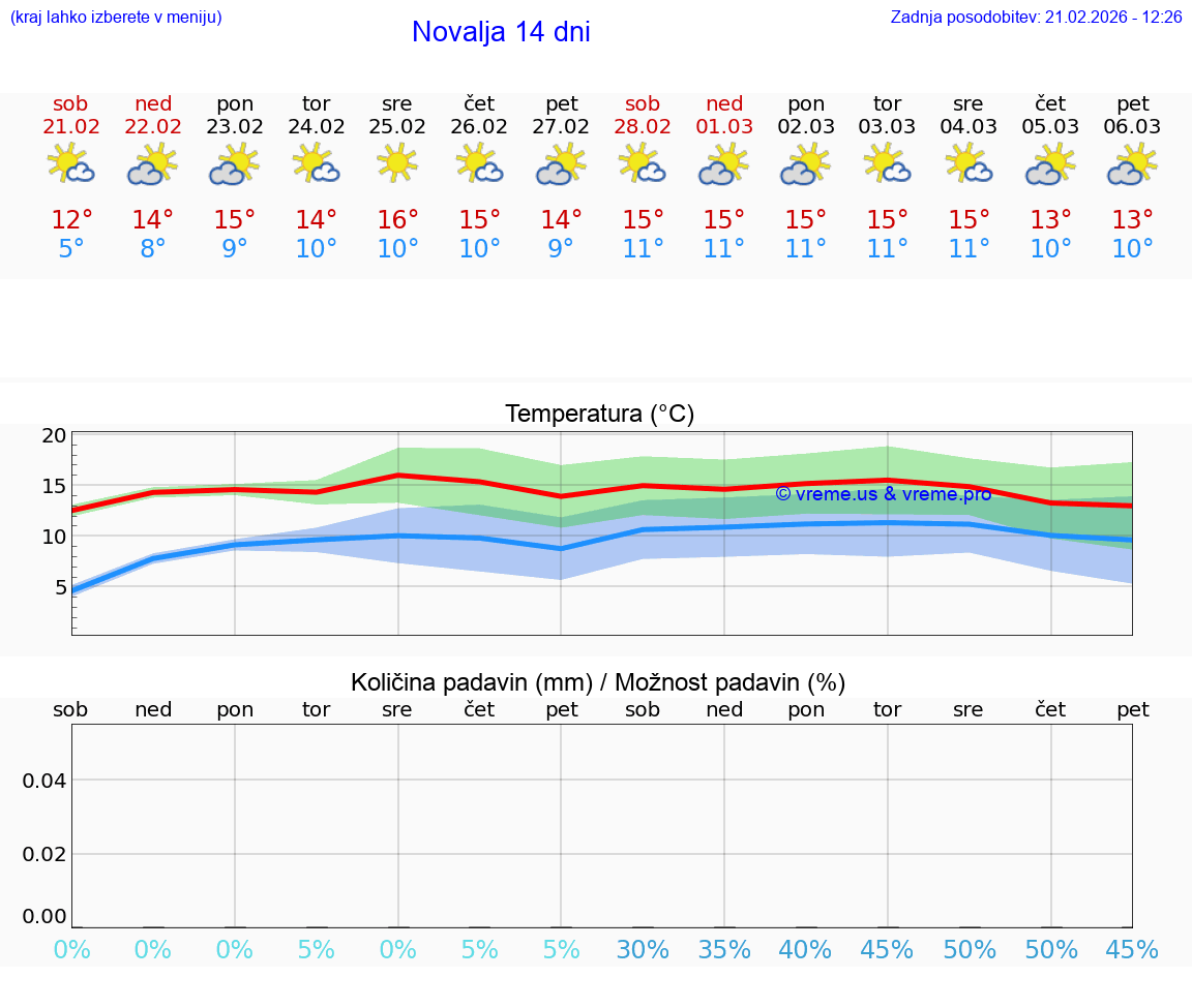 VREME 15 DNI Novalja