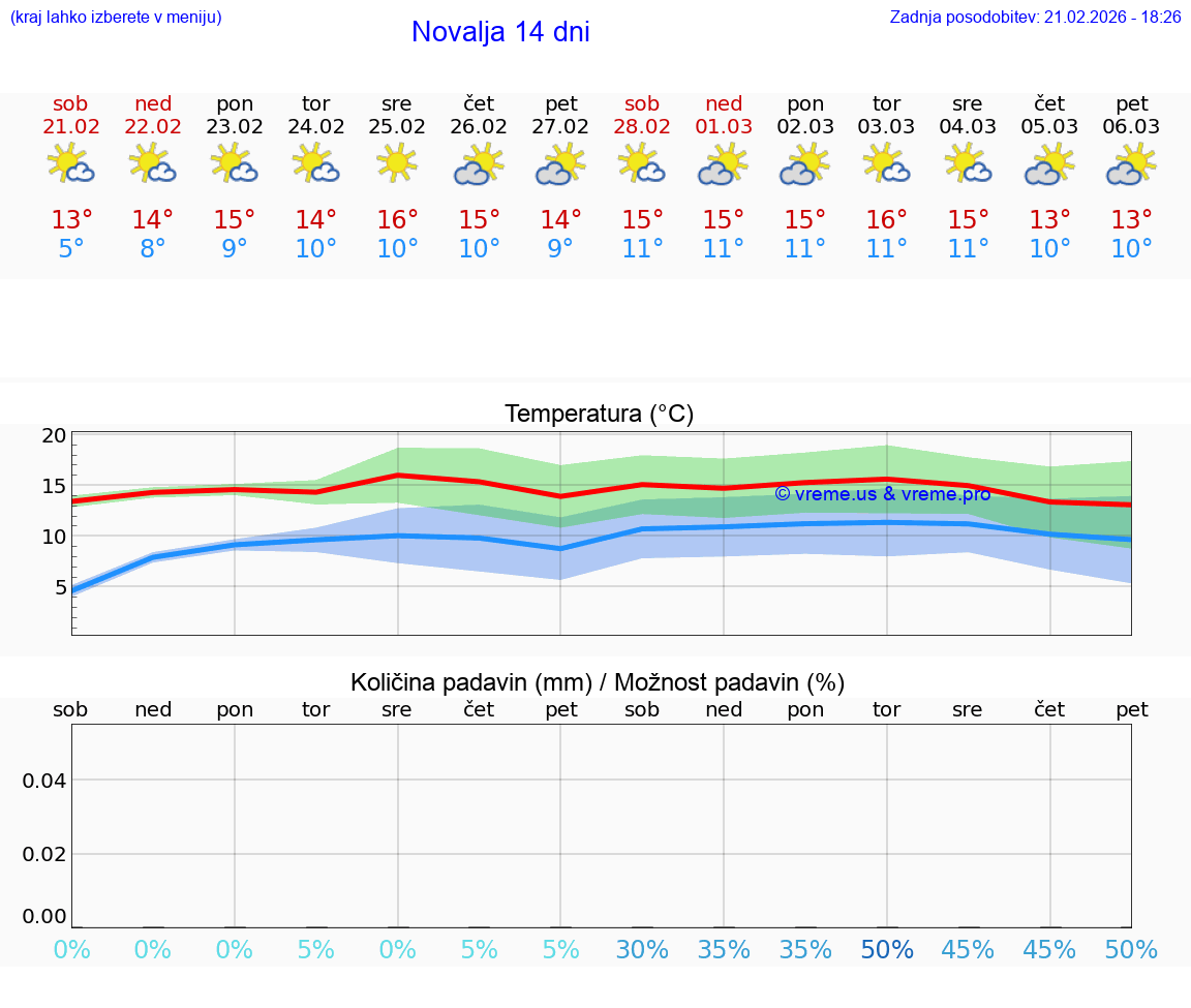 VREME 15 DNI Novalja