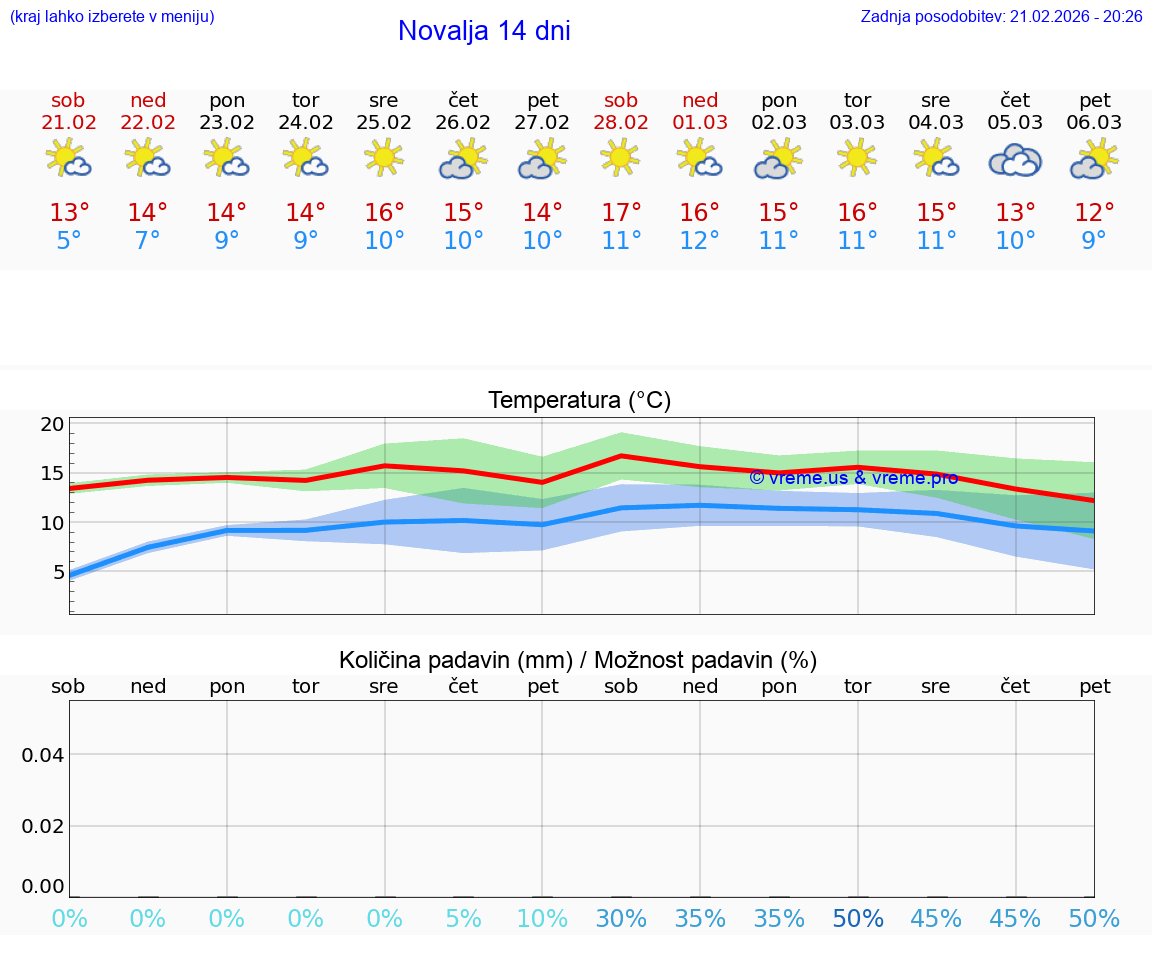 VREME 15 DNI Novalja
