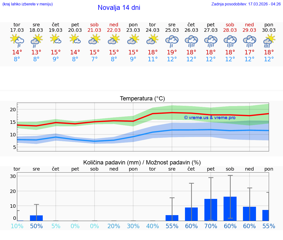 VREME 15 DNI Novalja