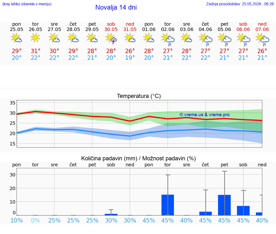 WETTER 25 TAGE Novalja