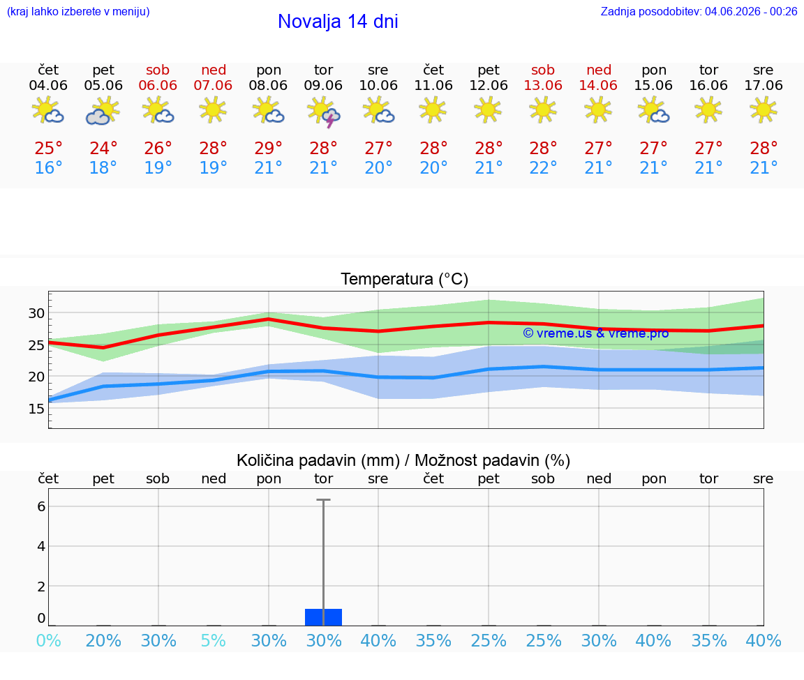 WETTER 25 TAGE Novalja