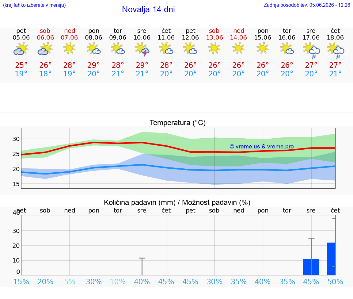 WETTER 15 TAGE Novalja