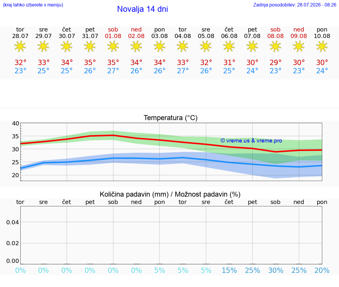 WETTER 15 TAGE Novalja