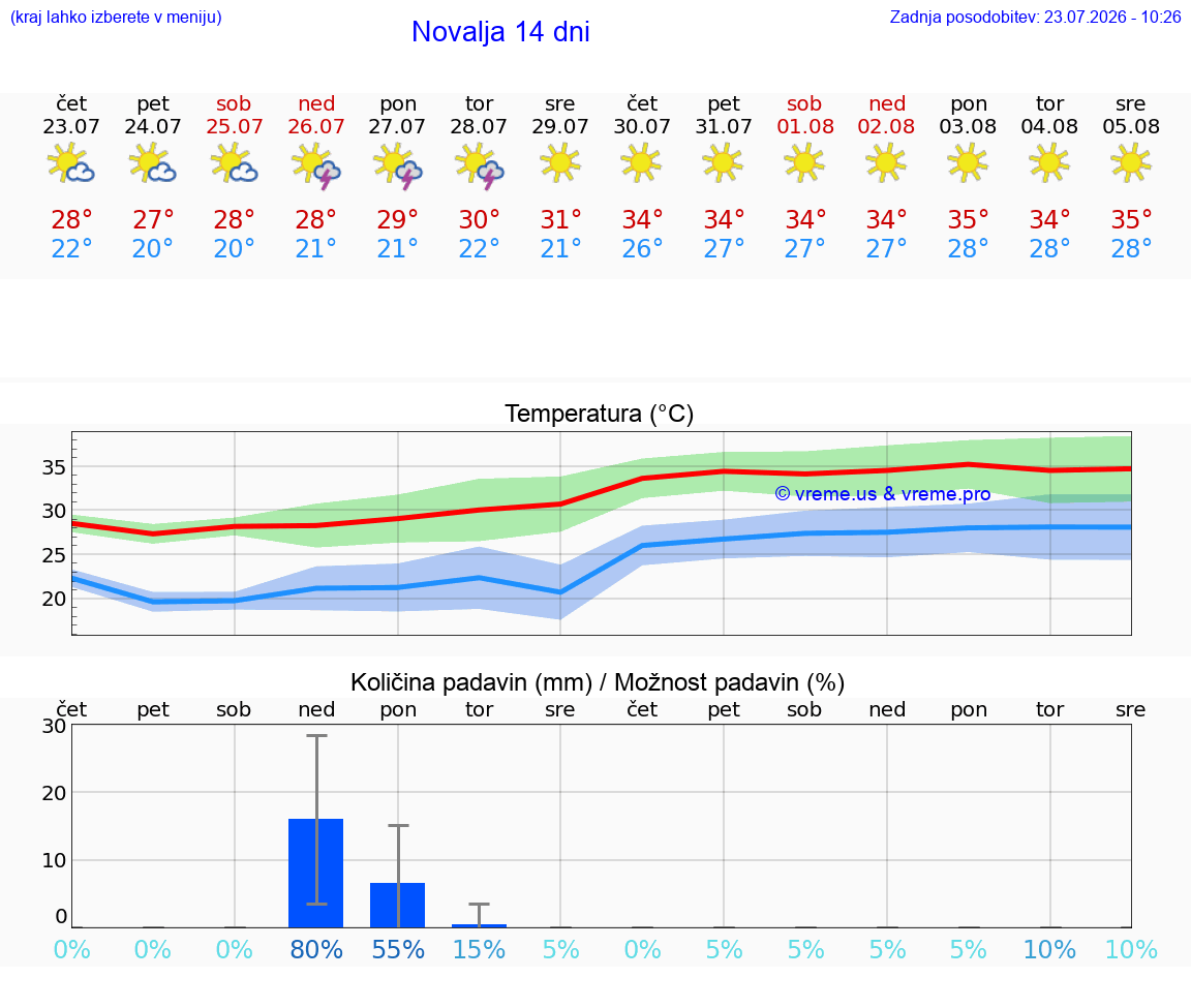 VREME 25 DNI Novalja