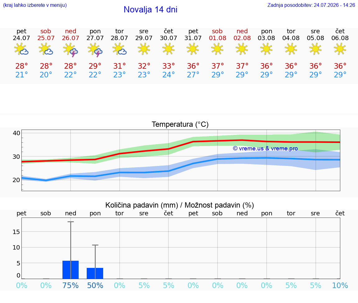 VREME 25 DNI Novalja