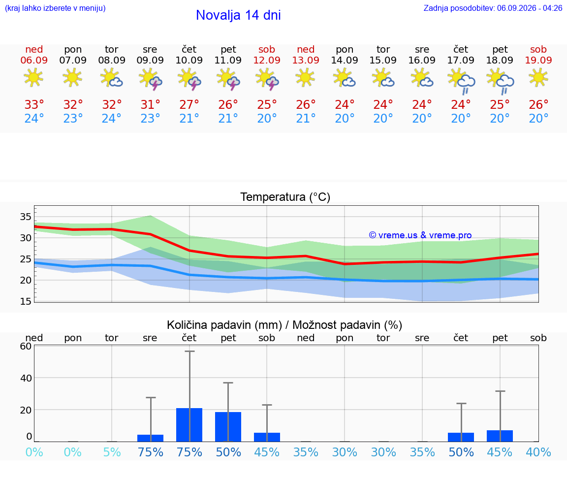 WETTER 25 TAGE Novalja