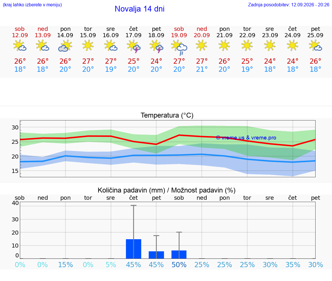 WETTER 15 TAGE Novalja