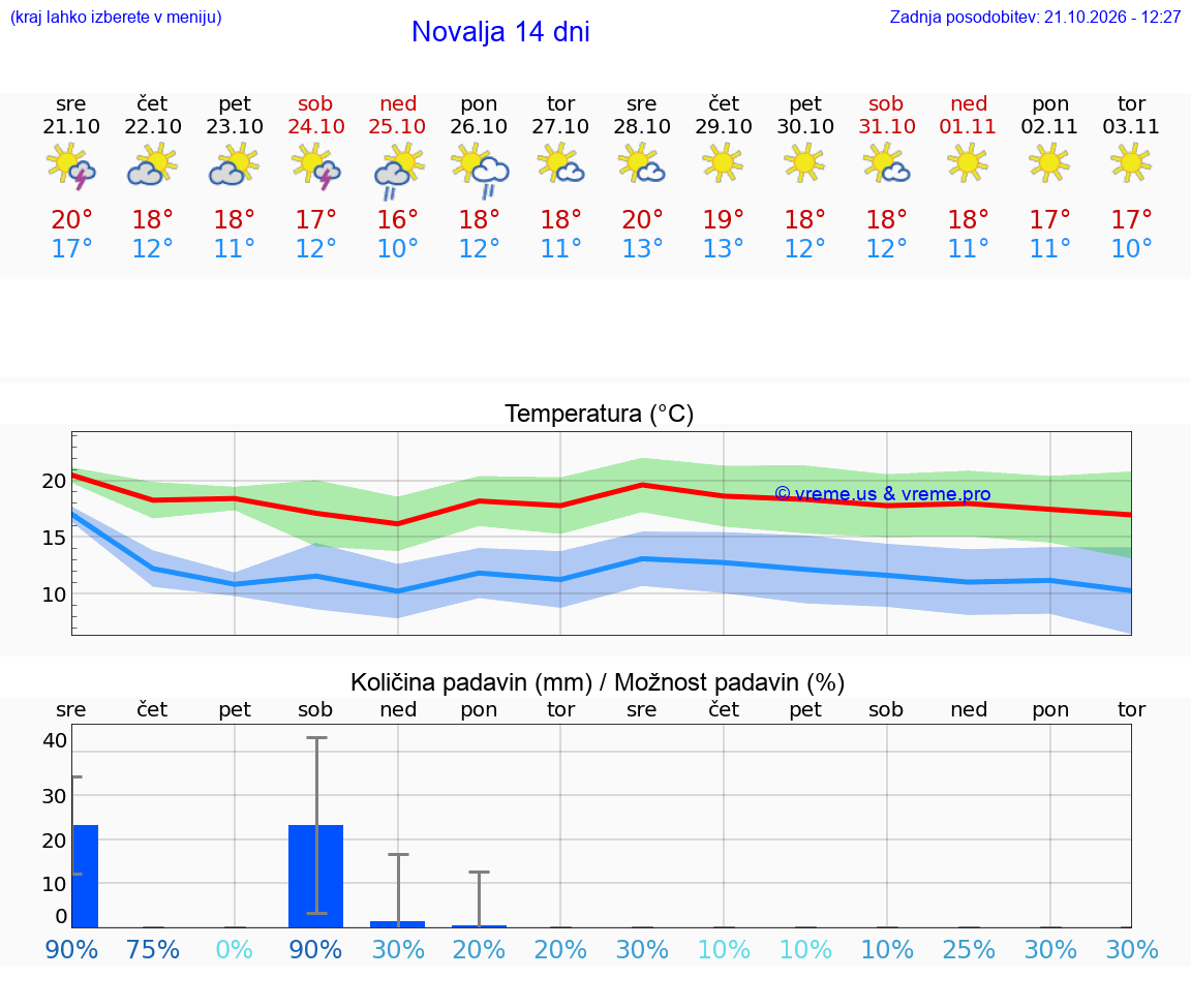 WETTER 25 TAGE Novalja
