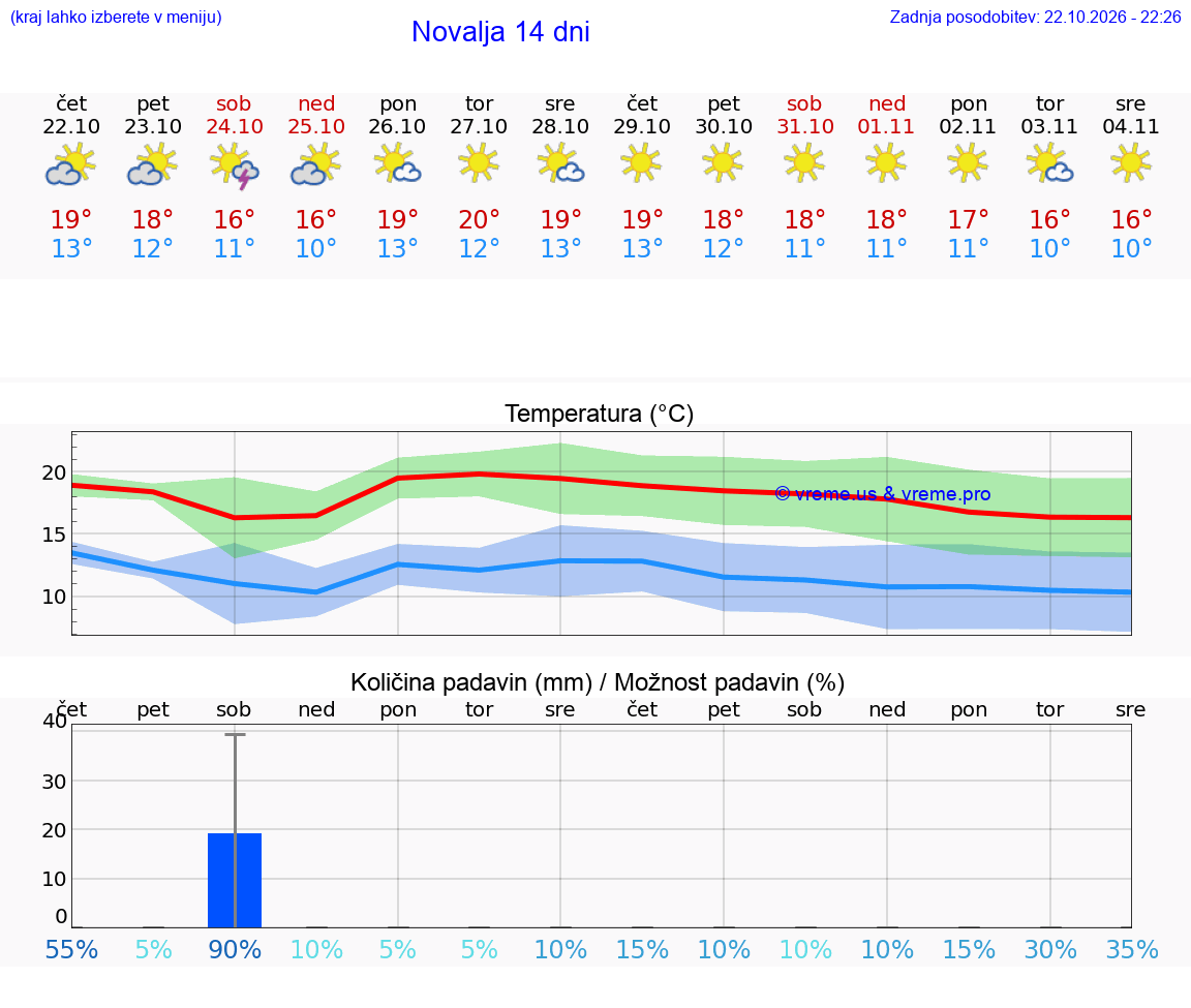 WETTER 15 TAGE Novalja