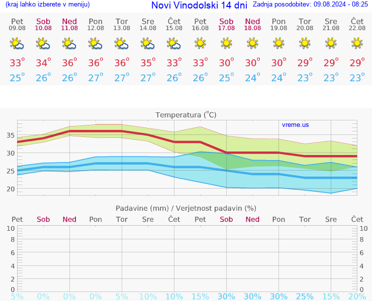 VREME 25 DNI Novi Vinodolski