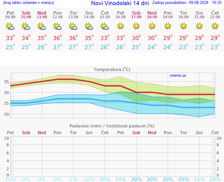 VREME 25 DNI Novi Vinodolski
