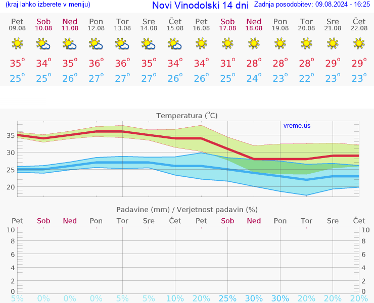 VREME 25 DNI Novi Vinodolski
