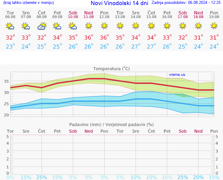 VREME 25 DNI Novi Vinodolski