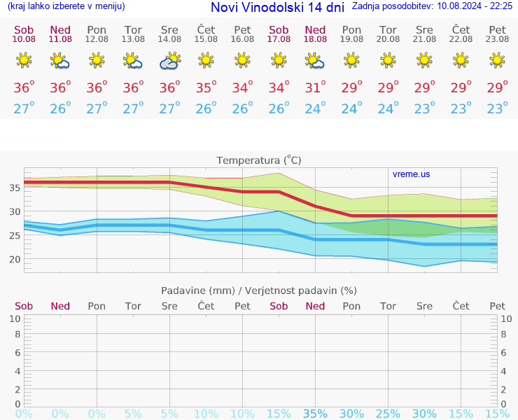 VREME 15 DNI Novi Vinodolski