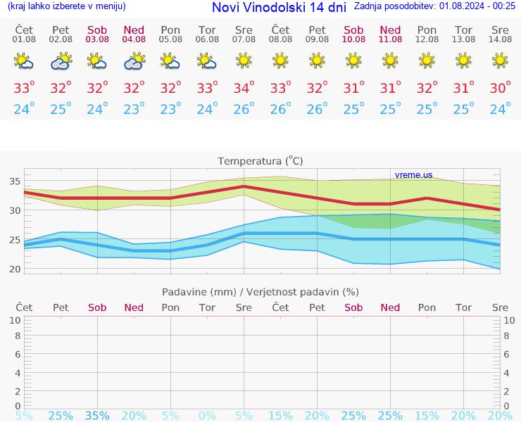 VREME 15 DNI Novi Vinodolski