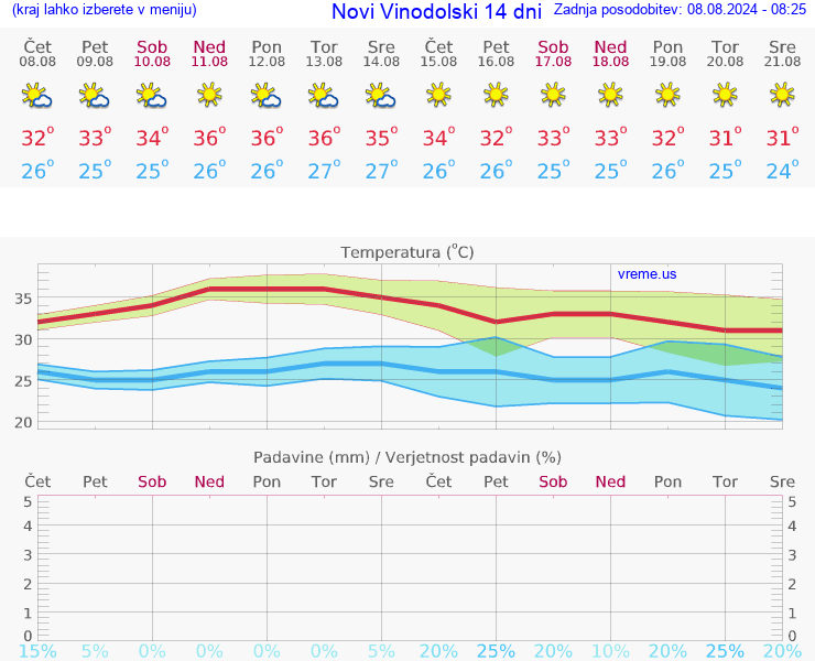 VREME 25 DNI Novi Vinodolski