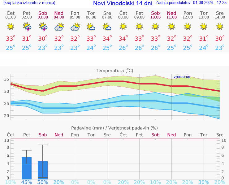 VREME 25 DNI Novi Vinodolski