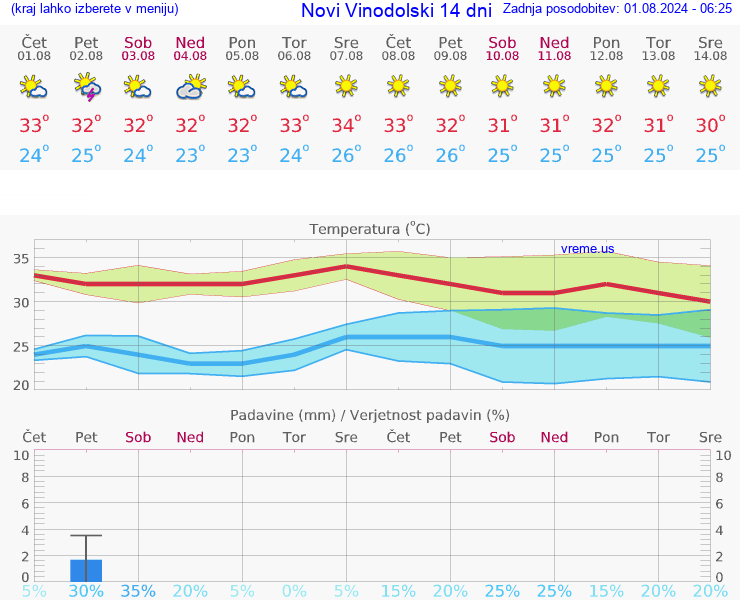 VREME 25 DNI Novi Vinodolski