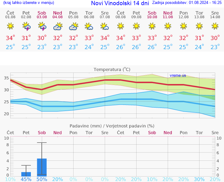 VREME 25 DNI Novi Vinodolski