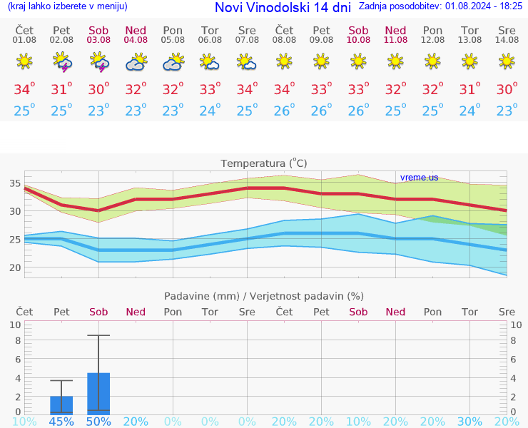 VREME 25 DNI Novi Vinodolski