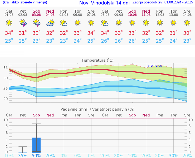 VREME 25 DNI Novi Vinodolski