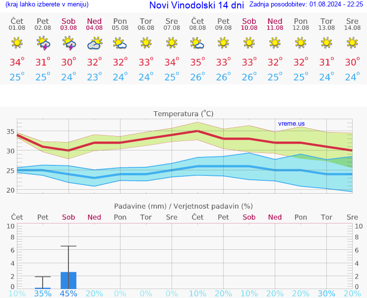 VREME 25 DNI Novi Vinodolski