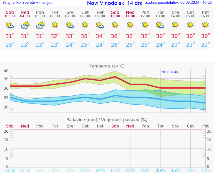 VREME 25 DNI Novi Vinodolski