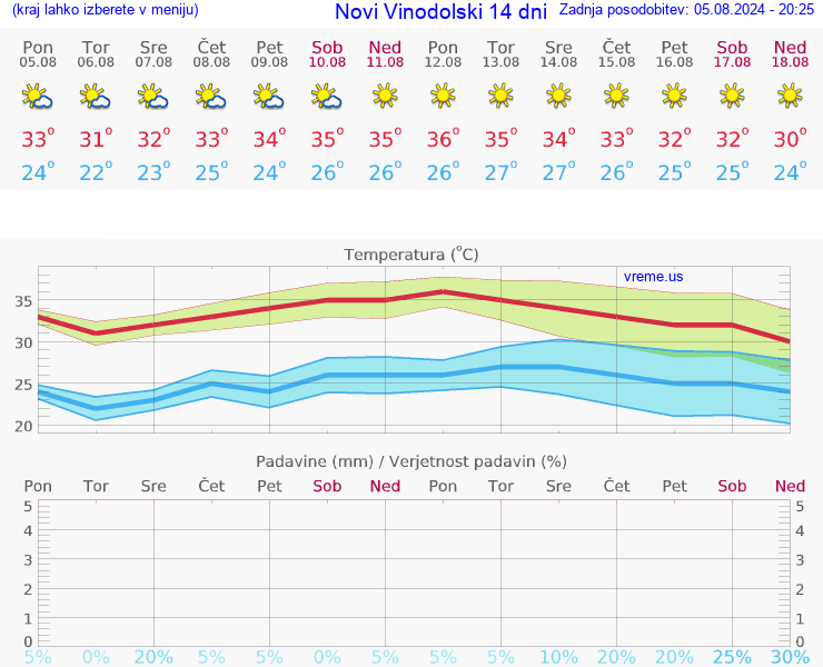 VREME 25 DNI Novi Vinodolski