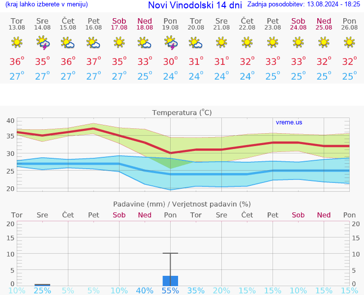 VREME 25 DNI Novi Vinodolski
