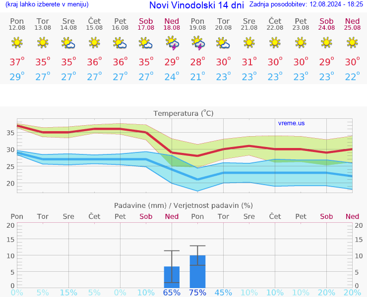 VREME 25 DNI Novi Vinodolski