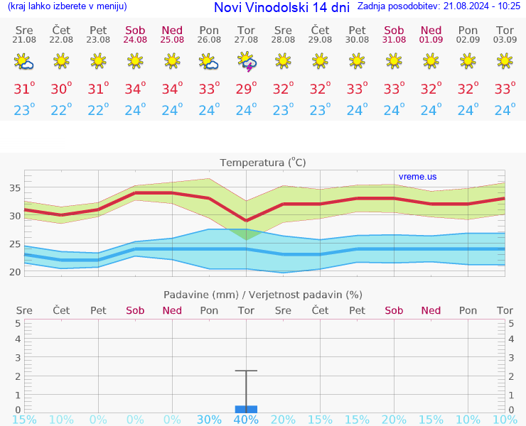 VREME 25 DNI Novi Vinodolski