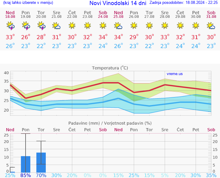 VREME 15 DNI Novi Vinodolski