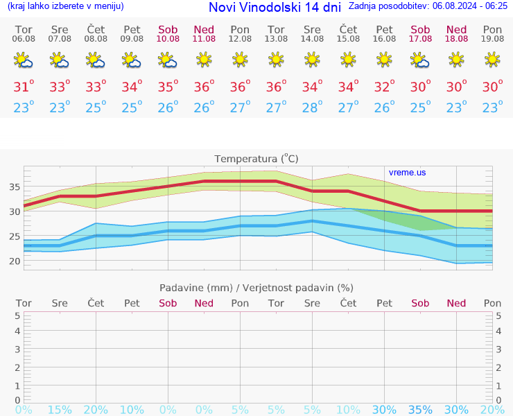 VREME 25 DNI Novi Vinodolski