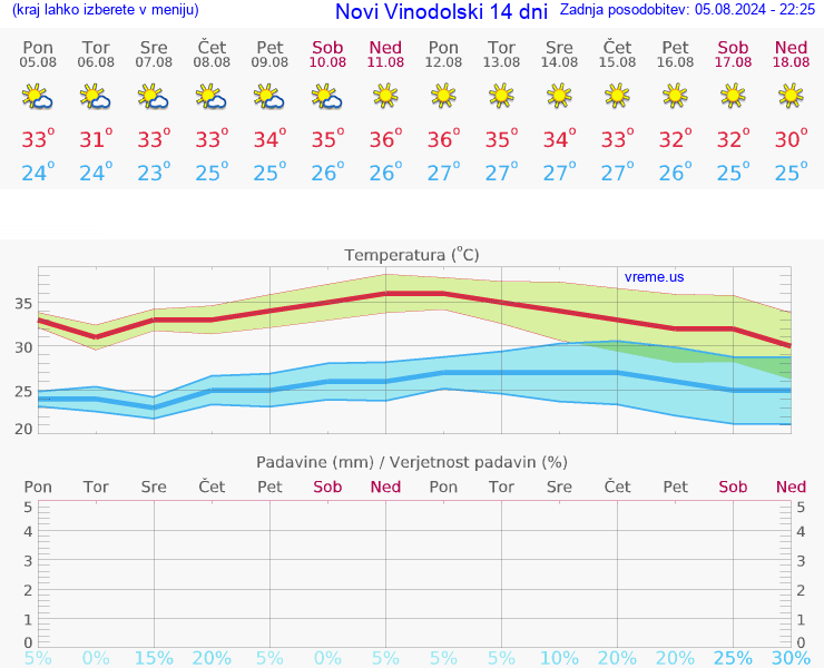VREME 25 DNI Novi Vinodolski