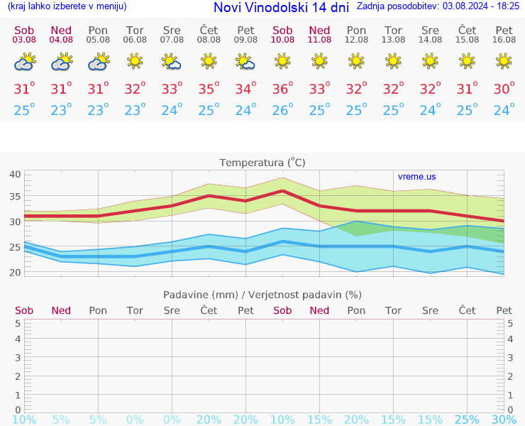 VREME 25 DNI Novi Vinodolski