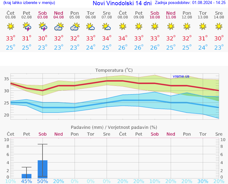 VREME 25 DNI Novi Vinodolski