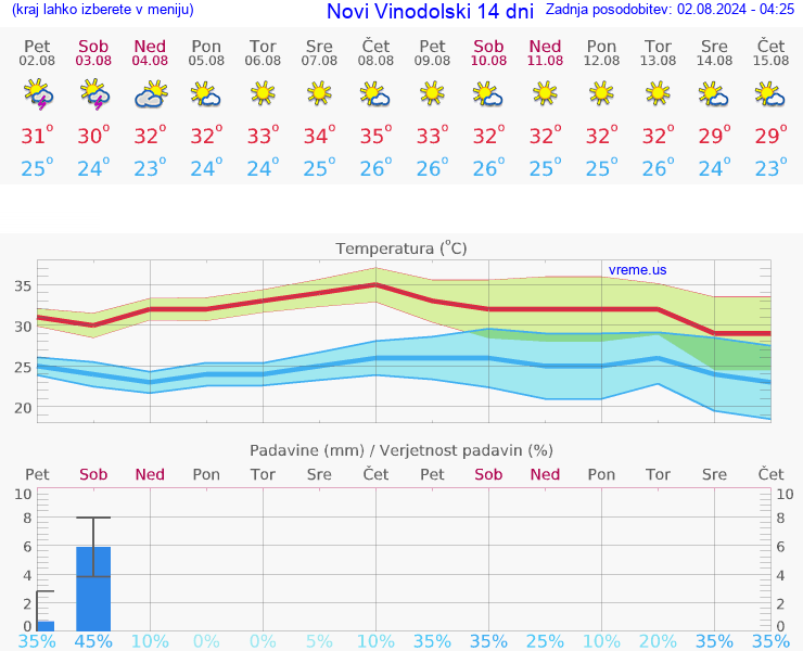 VREME 25 DNI Novi Vinodolski