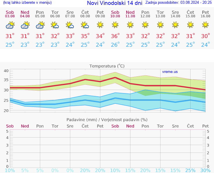 VREME 25 DNI Novi Vinodolski