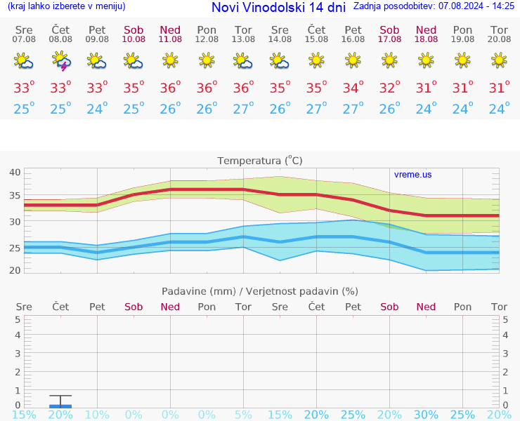 VREME 25 DNI Novi Vinodolski