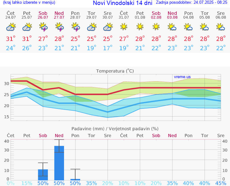 VREME 15 DNI Novi Vinodolski