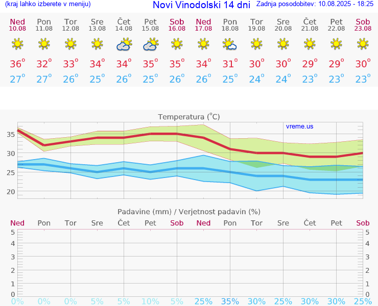 VREME 25 DNI Novi Vinodolski