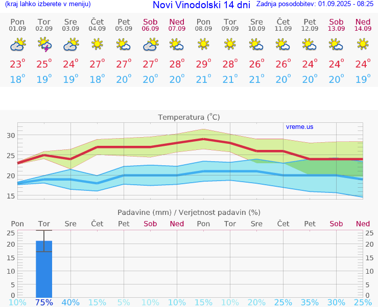 VREME 25 DNI Novi Vinodolski