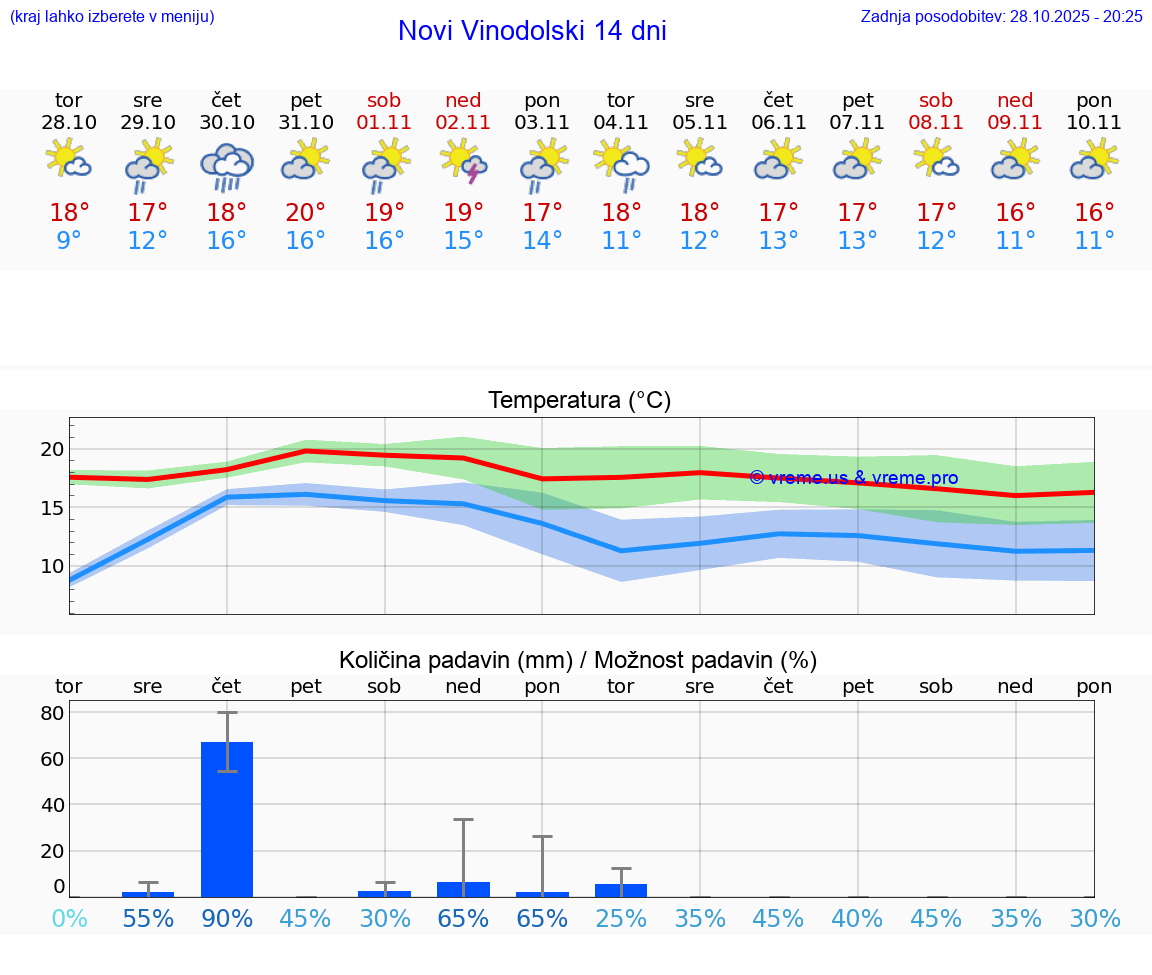 VREME 15 DNI Novi Vinodolski